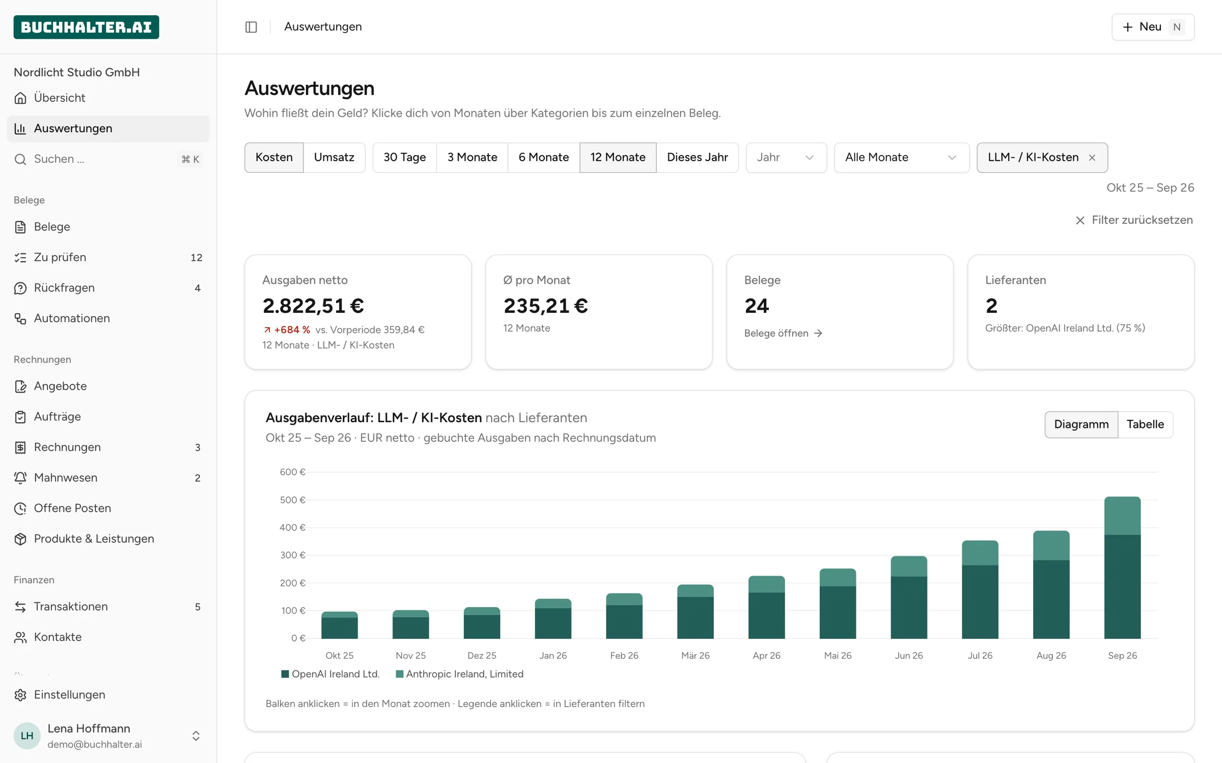 Auswertungen in buchhalter.ai, gefiltert auf LLM- und KI-Kosten: OpenAI und Anthropic im Zeitverlauf, +684 % gegenüber der Vorperiode